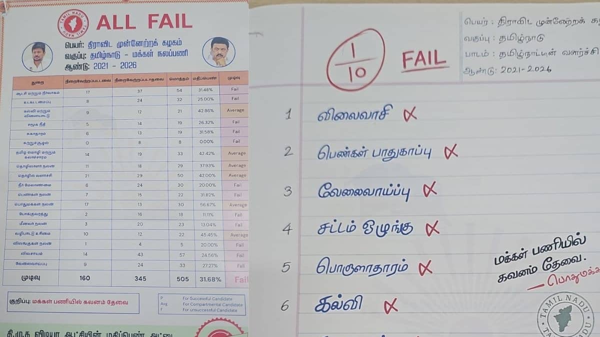 BJP Releases ‘Report Card’ on DMK, Claims Only 150 of 505 Promises Fulfilled Ahead of 2026 Polls