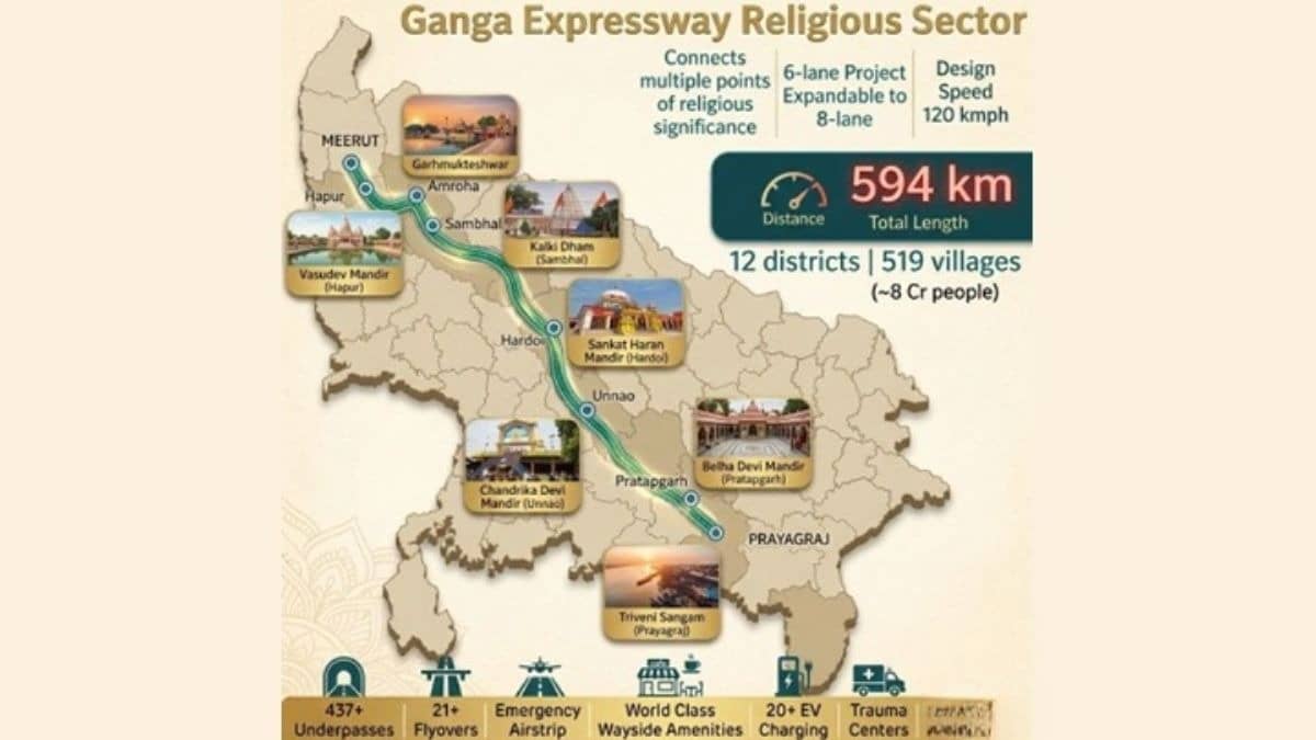 From Garhmukteshwar To Triveni Sangam: Ganga Expressway to Boost UP’s Spiritual Tourism Circuit