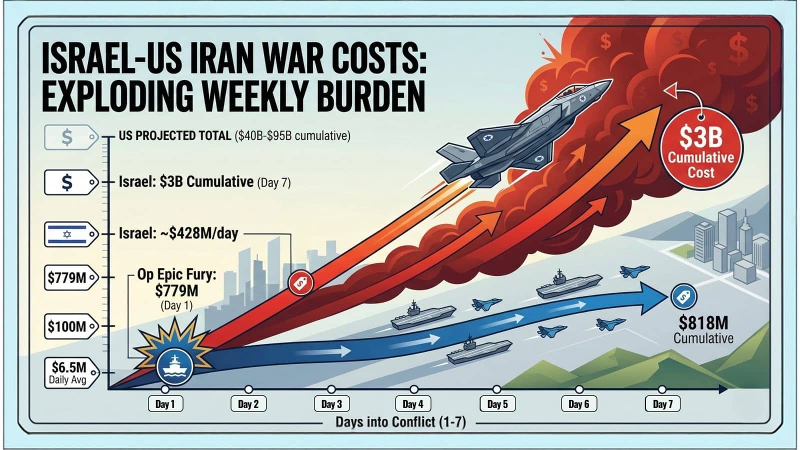 Israel’s Weekly War Bill In Iran Conflict To Hit $3 Billion